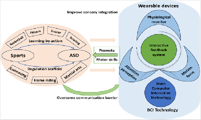 Supporting Sport Participation and Performance in Autistic Youth: A Narrative Review of Wearable Technologies and Emerging BCI Approaches