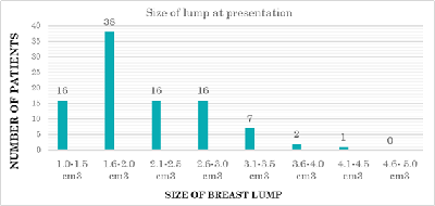 Regression of Fibroadenomas Using Ormeloxifene: A Prospective Cohort Study